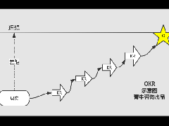 一文搞懂“OKR” 郑州绩效管理咨询公司